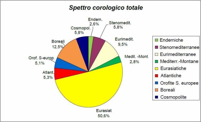Grafico 2: Spettro corologico dell’area di studio;Graphic 2: Chorological spectrum of the study area 