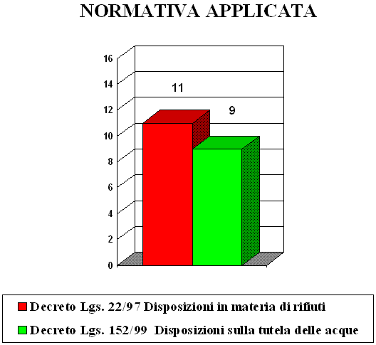 Grafico normativa applicata