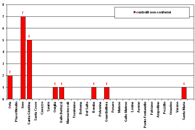 Grafico anomalie riscontrate