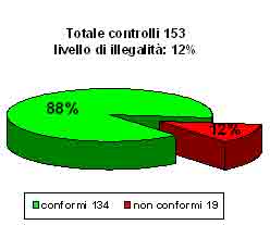 grafico controlli