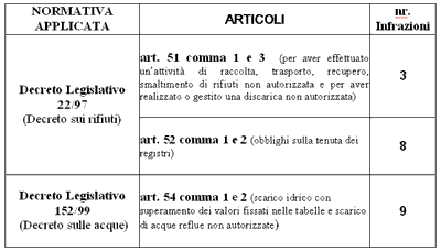 Tabella normative applicate