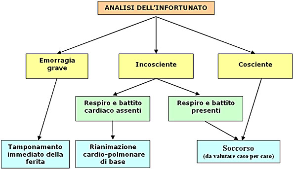 Analisi dell'infortunato