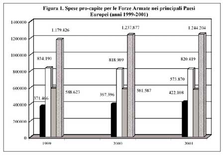 Immagine raffigurante la tabella delle spese pro-capite per le Forze Armate nei principali Paesi Europei (anni 1999-2001).