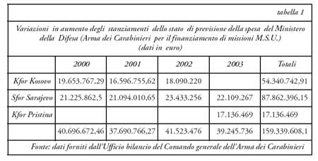 Immagine raffigurante la tebella delle variazioni degli stanziamenti dell stato di previsione della spesa del Ministro della Difesa.