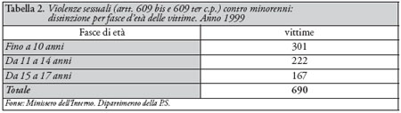 Tabella raffigurante le violenze sessuali (art. 609 bis e 609 ter c.p.) contro minorenni: distinzione per fasce d'età delle vittime. Anno 1999.