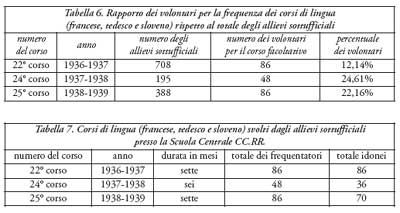 Rapporti dei volontari per la frequenza dei corsi di lingua (francese, tedesco e sloveno) rispetto al totale degli allievi Sottufficiali.