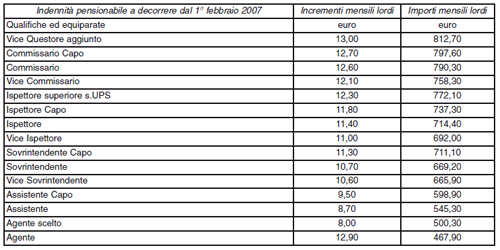 Indennità pensionabile a decorrere dal 1° febbraio 2007