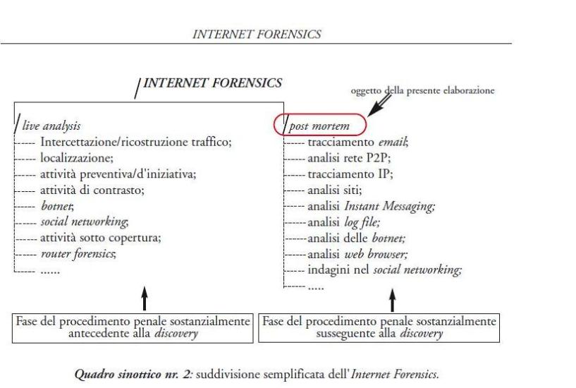 Quadro sinottico nr. 2 : suddivisione semplificata dell'Internet Forensics
