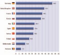 Immagine 2 : classifica inerente i primi 10 stati europei per numero di utenti internet