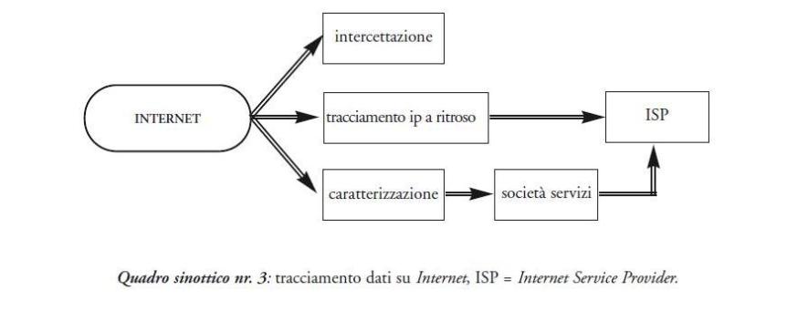 Quadro sinottico nr.3: tracciamento dati su Internet, ISP=Internet Service Provider