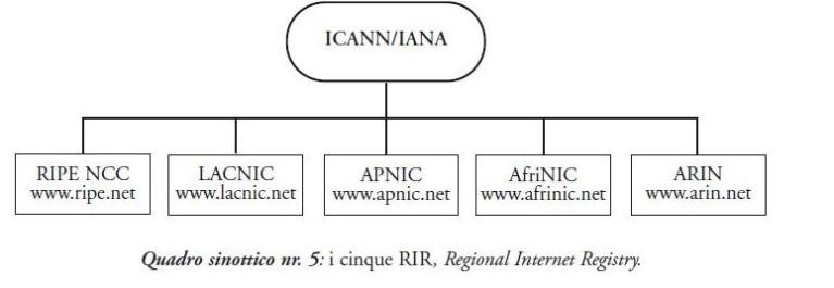 quadro sinottico nr. 5: i cinque RIR, Regional Internet Registry