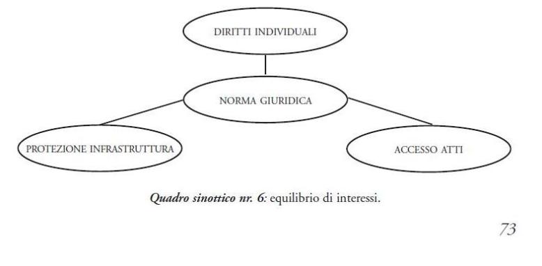 Quadro sinottico nr. 6: equilibrio di interessi