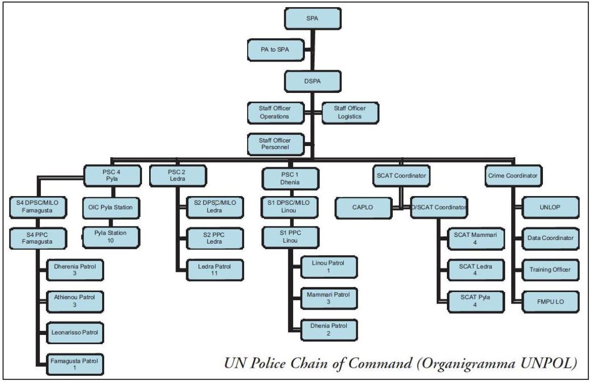 UN Police Chain of Command (Organigramma UNPOL)