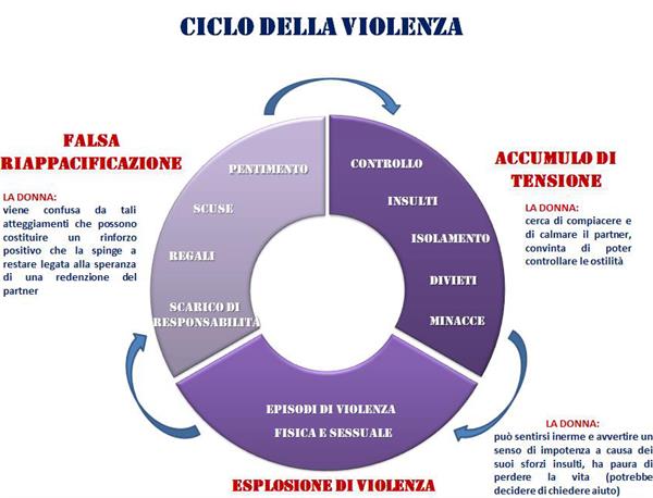ciclo della violenza